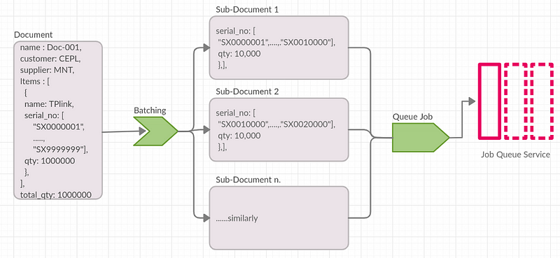 Serial Batch Handling